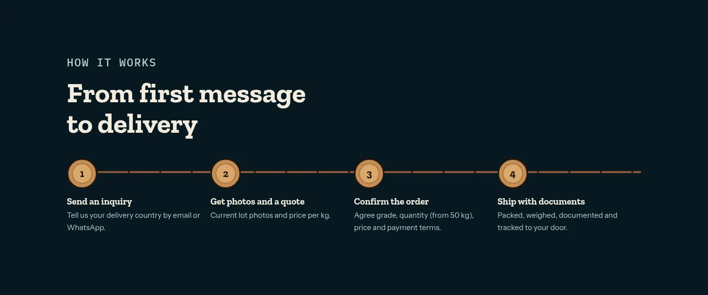 castoreumcanada.ca four-step B2B ordering process: inquiry, photos and quote, confirm, ship